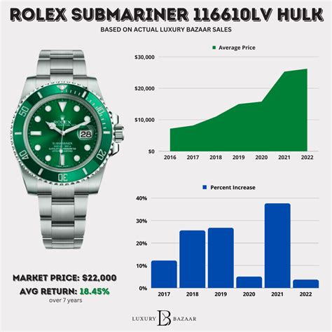 rolex hulk submariner|rolex hulk price chart.